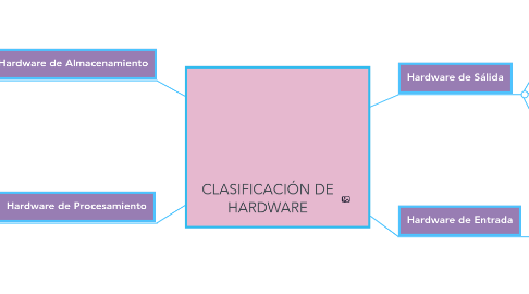 Mind Map: CLASIFICACIÓN DE HARDWARE