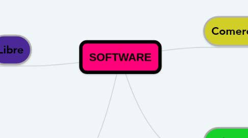 Mind Map: SOFTWARE