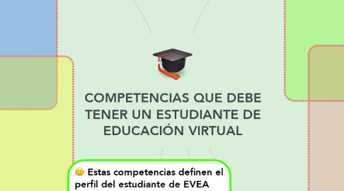 Mind Map: COMPETENCIAS QUE DEBE TENER UN ESTUDIANTE DE EDUCACIÓN VIRTUAL