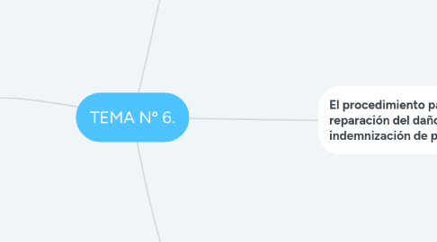 Mind Map: TEMA Nº 6.