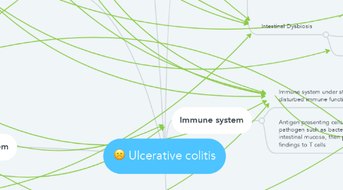 Mind Map: Ulcerative colitis