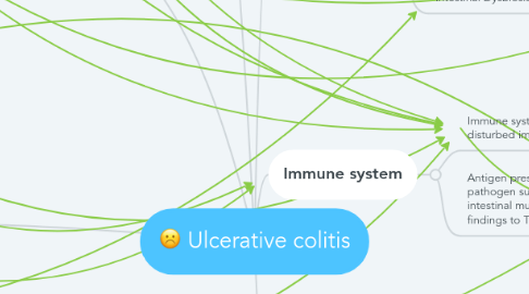 Mind Map: Ulcerative colitis