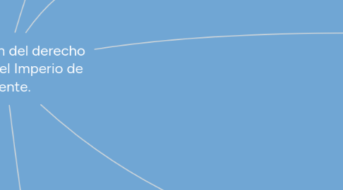 Mind Map: La evolución del derecho romano en el Imperio de Oriente.