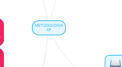 Mind Map: METODOLOGIA XP