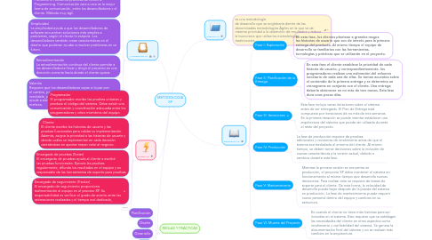 Mind Map: METODOLOGIA XP