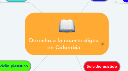 Mind Map: Derecho a la muerte digna en Colombia