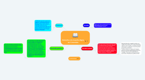 Mind Map: Derecho a la muerte digna en Colombia