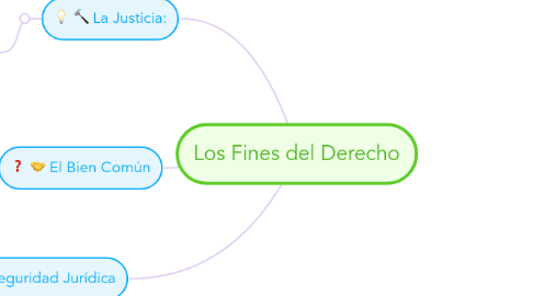 Mind Map: Los Fines del Derecho