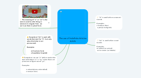 Mind Map: The use of Indefinite Articles A/AN