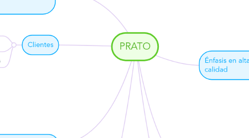 Mind Map: PRATO