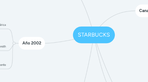 Mind Map: STARBUCKS