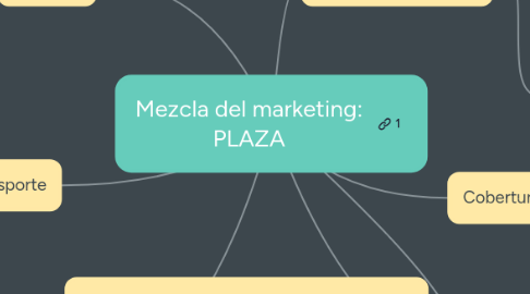 Mind Map: Mezcla del marketing: PLAZA