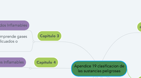 Mind Map: Apendice 19 clasificacion de las sustancias peligrosas