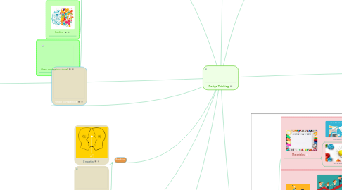 Mind Map: Design Thinking