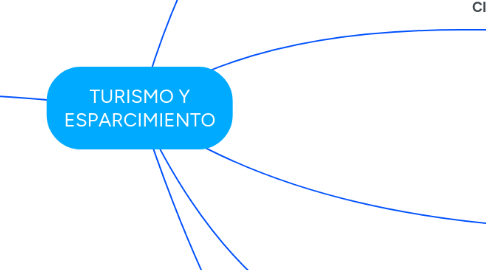 Mind Map: TURISMO Y ESPARCIMIENTO