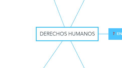 Mind Map: DERECHOS HUMANOS