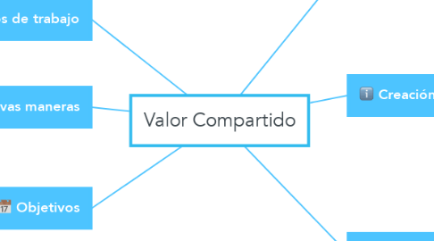 Mind Map: Valor Compartido