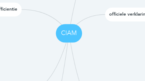 Mind Map: CIAM