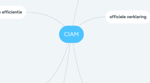 Mind Map: CIAM