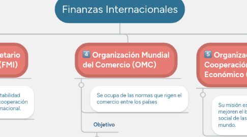 Mind Map: Finanzas Internacionales