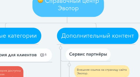 Mind Map: Справочный центр Эвотор