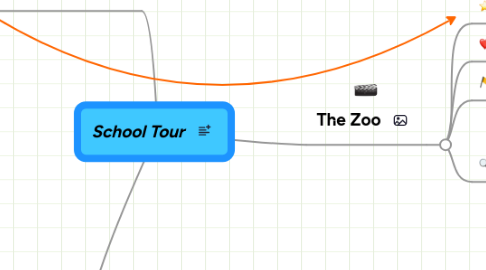 Mind Map: School Tour