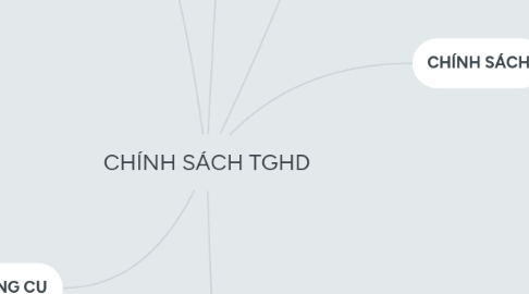 Mind Map: CHÍNH SÁCH TGHD