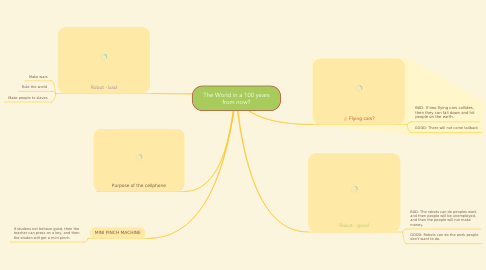 Mind Map: The World in a 100 years from now?