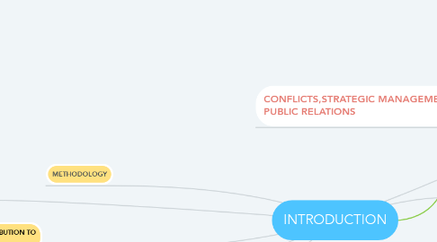 Mind Map: INTRODUCTION