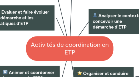 Mind Map: Activités de coordination en ETP