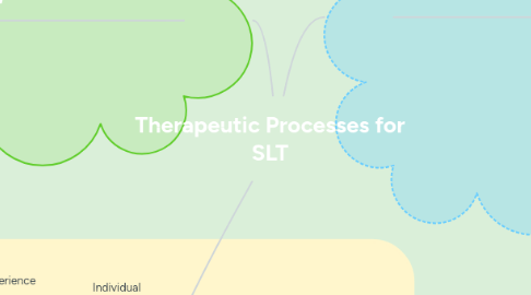 Mind Map: Therapeutic Processes for SLT