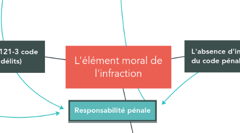 Mind Map: L'élément moral de l'infraction