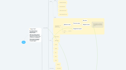 Mind Map: Start