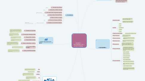 Mind Map: UNIDAD 5: PROGRAMACIÓN ESTRUCTURADA