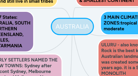 Mind Map: AUSTRALIA