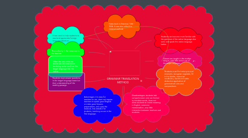 Mind Map: GRAMMAR TRANSLATION METHOD