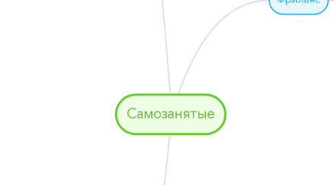 Mind Map: Самозанятые