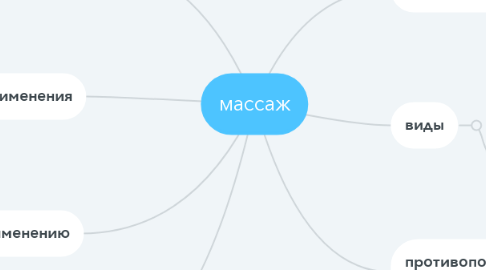 Mind Map: массаж