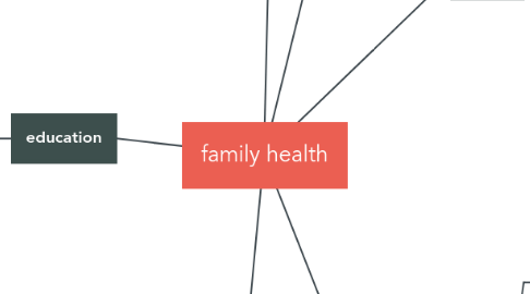 Mind Map: family health