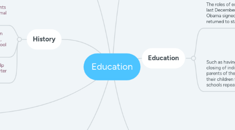 Mind Map: Education