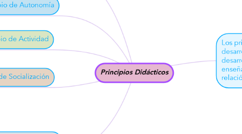 Mind Map: Principios Didácticos