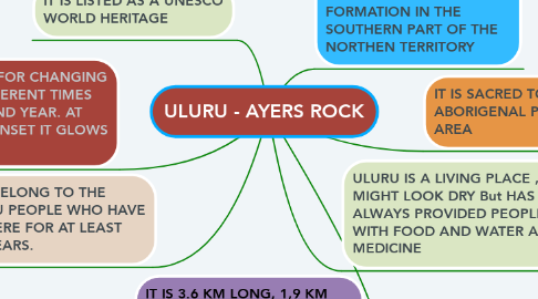 Mind Map: ULURU - AYERS ROCK