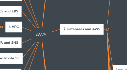 Mind Map: AWS