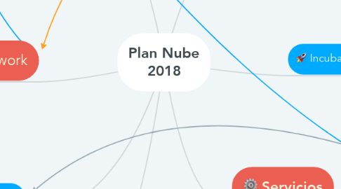 Mind Map: Plan Nube 2018