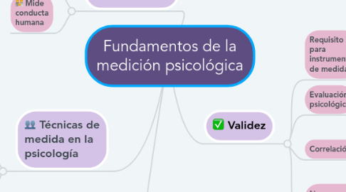 Mind Map: Fundamentos de la medición psicológica