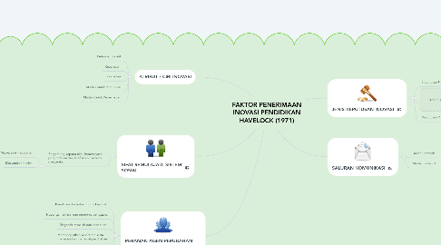 Mind Map: FAKTOR PENERIMAAN INOVASI PENDIDIKAN HAVELOCK (1971)