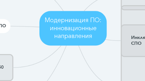 Mind Map: Модернизация ПО: инновационные направления