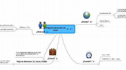 Mind Map: Origenes del pueblo de Israel