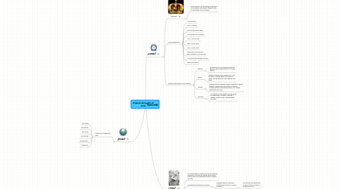 Mind Map: Origenes del pueblo de Israel.