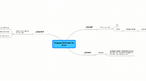 Mind Map: Origenes Del Pueblo De Israel